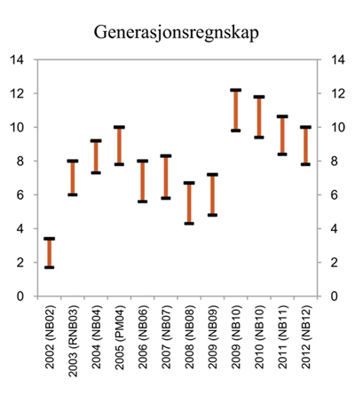 Figur 6.16 Generasjonsregnskapet. Beregnet innstrammingsbehov i offentlige finanser. Pst. av BNP