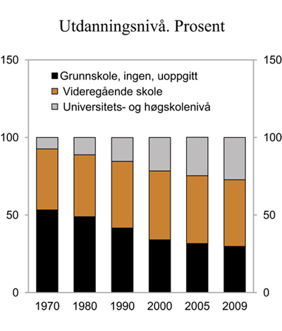 Figur 6.17 Antall personer på 16 år og over, fordelt etter høyeste utdanning