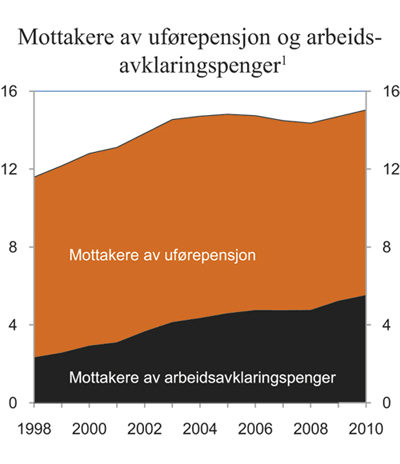 Figur 6.18 Uføretrygdede og personer på arbeidsavklaringspenger som andel av befolkningen