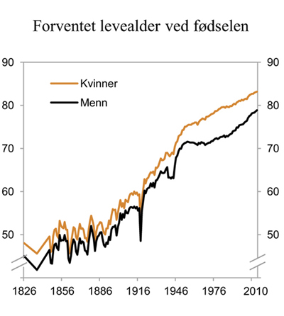 Figur 6.19 Forventet levealder ved fødselen