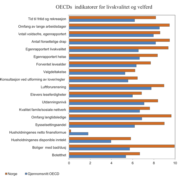 Figur 6.8  OECDs indikatorer for livskvalitet og velferd. Resultater for Norge og gjennomsnitt for OECD-landene