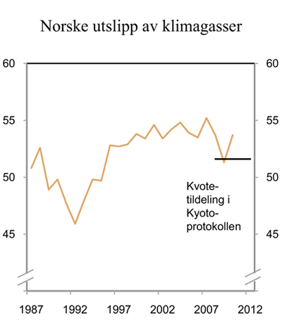 Figur 6.3 Utslipp av langtransporterte luftforurensninger1 omfattet av Gøteborg-protokollen. 1 000 tonn