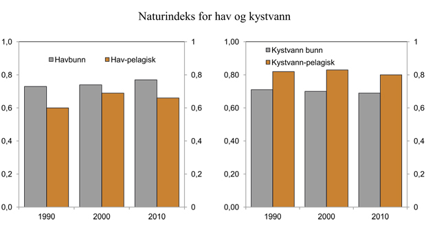 Figur 6.5 Status for tilstandsgraden i fredede bygg i privateie i 2011