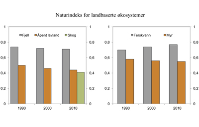 Figur 6.7 Naturindeks for landøkosystemer