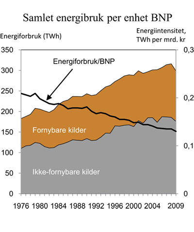 Figur 6.9 Samlet energibruk per enhet brutto nasjonalprodukt1, og energibruk fordelt på fornybare og ikke-fornybare kilder