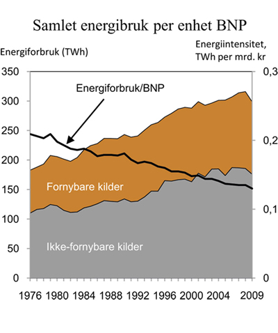 Figur 6.9 Samlet energibruk per enhet brutto nasjonalprodukt1, og energibruk fordelt på fornybare og ikke-fornybare kilder