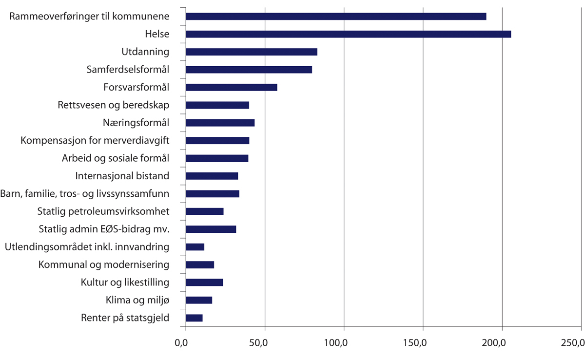 Figur 4.2 Statsbudsjettets utgifter i 2021, mrd. kroner
