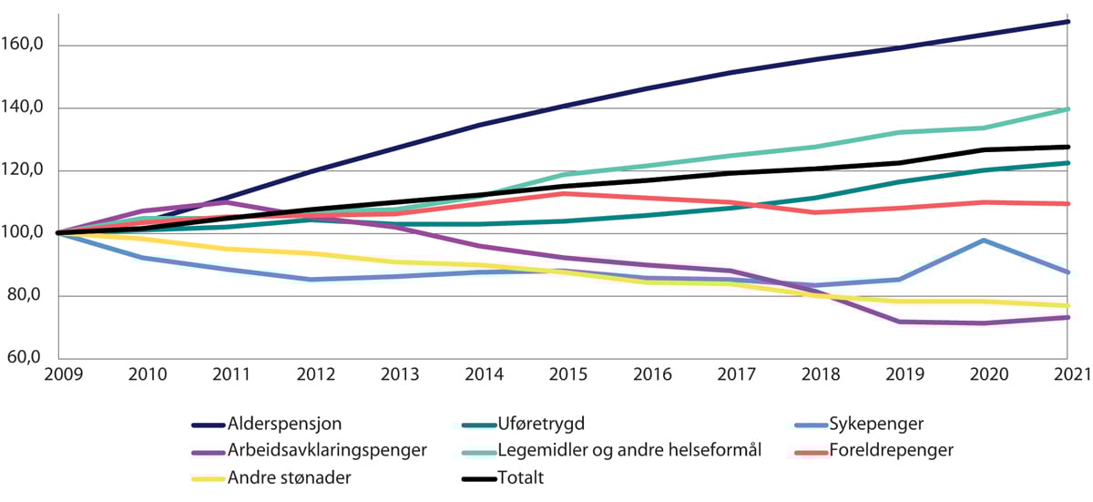 Figur 4.3 Realvekst i utgiftene til utvalgte formål 2009–2021. Justert for oppgaveoverføringer. Indeksert slik at 2009=100.
