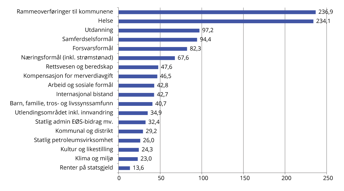Figur 4.2 Statsbudsjettets utgifter i 2024. Mrd. kroner