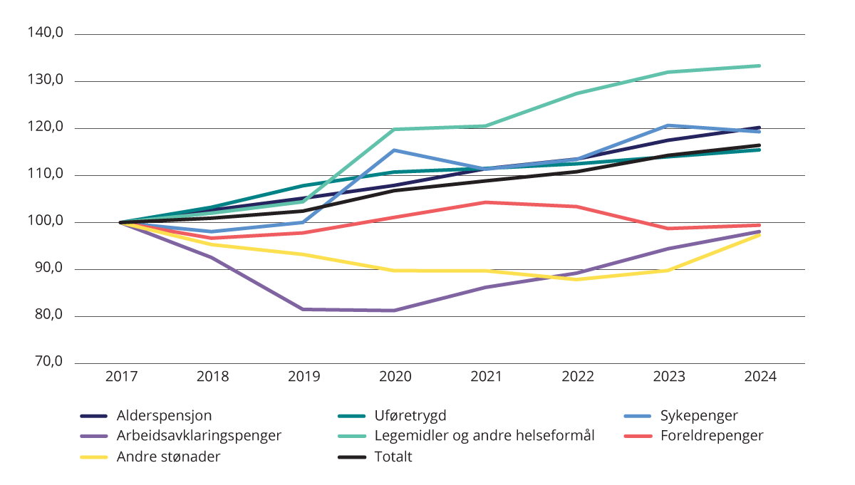 Figur 4.4 Realvekst i utgiftene til utvalgte formål 2017–2024. Justert for oppgaveoverføringer. Indeks. 2017=100