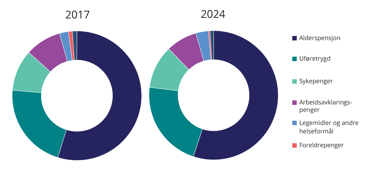 Figur 4.5 Prosent av faktiske og anslåtte utgifter til folketrygden i 2017 og 2024. Justert for oppgaveoverføringer. Nominelle verdier