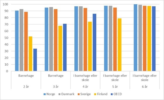 Dekningsgrad i barnehage og skole 1-6 år, i Norge (2015):