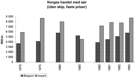 Figur 2.3 Norges handel med sør