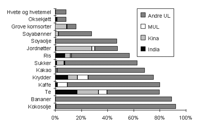 Figur 6.1 Figur 6.1 Utviklingslandenes andel av hele verdens eksport av noen viktige
 varer, 1992