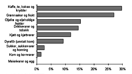 Figur 6.2 Figur 6.2 Andel av ulike jordbruksprodukter som Norge importerte fra
 utviklingsland i 1992, prosent