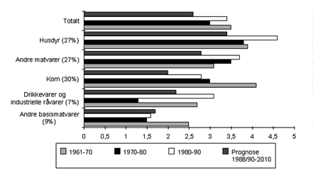 Figur 6.3 Figur 6.3 Utvikling i produksjon av ulike jordbruksvarer i ulike perioder.
 93 utviklingland, prosentvis årlig vekst. (Andel av produksjonsverdi
 1988/90 i parentes).