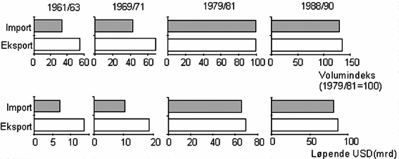 Figur 6.4 Figur 6.4 Utviklingslandenes handelsbalanse for jordbruksprodukter.
 Volumindeks (1979/81=100) og løpende verdier.