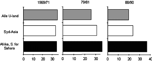 Figur 6.5 Figur 6.5 Underernæring i utviklingsland. Andel av befolkningen som
 lider av underernæring i prosent.