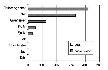 Figur 6.6 Figur 6.6 Import fra utviklingsland til Norge i prosent av samlet import,
 utvalgte produkter, 1993