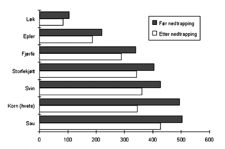 Figur 6.7 Figur 6.7 Importvern, Norges bindingsliste, tollekvivalenter i prosent (ad
 valorem)