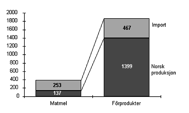 Figur 6.8 Figur 6.8 Levering av matkorn og fôrprodukter til det norske marked
 1993, 1000 tonn