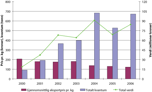 Figur 10.1 Norsk eksport av kongekrabbe i perioden 2000 – 2006. Kvantum i tonn, verdi i millioner kroner og gjennomsnittspris per kg (løpende kroner)