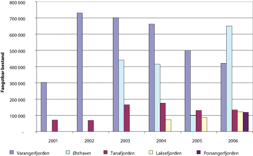Figur 3.10 Beregnet årlig fangstbar bestand (antall hanner >132 mm skjoldlengde) av kongekrabbe 
 i Varangerfjorden, Østhavet, Tanafjorden, Laksefjorden og Porsangerfjorden 2001 – 2006