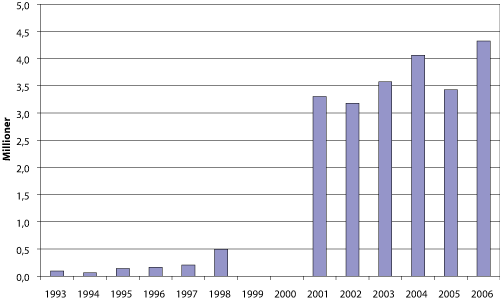 Figur 3.6 Beregnet årlig totalbestand1
  av kongekrabbe i norsk sone i perioden 1993–2006