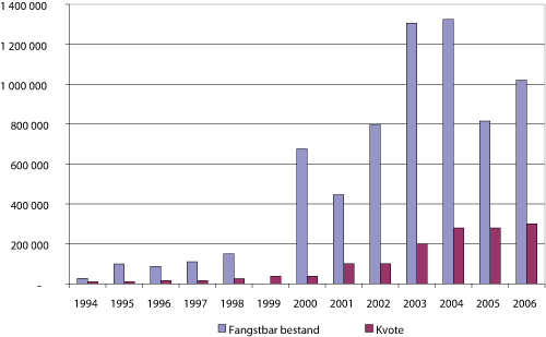 Figur 3.9 Beregnet årlig fangstbar bestand (antall hanner >132 mm skjoldlengde) og kvoter1
  på kongekrabbe i norsk sone i perioden 1994-2006