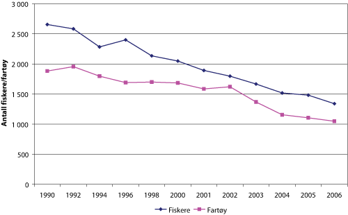 Figur 4.1 Antall manntallsførte fiskere og merkeregistrerte fiskefartøy i Finnmark utvalgte år 1990 – 2006