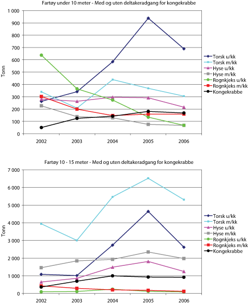 Figur 4.12 Fangst i tonn for fartøy uten og med1
  deltakeradgang for kongekrabbe (hhv. u/kk og m/kk) i perioden 2002-2006