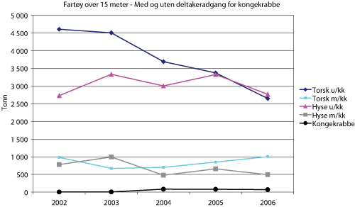 Figur 4.13 Fangst i tonn for fartøy uten og med1
  deltakeradgang for kongekrabbe (hhv. u/kk og m/kk) i perioden 2002-2006