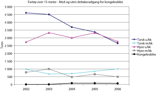 Figur 4.13 Fangst i tonn for fartøy uten og med1
  deltakeradgang for kongekrabbe (hhv. u/kk og m/kk) i perioden 2002-2006