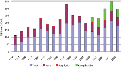 Figur 4.5 Førstehåndsverdi (millioner 2006-kroner) av torsk, hyse, rognkjeks og kongekrabbe1
  fisket med garn, line og teiner øst for 26°Ø i perioden 1990 – 2006