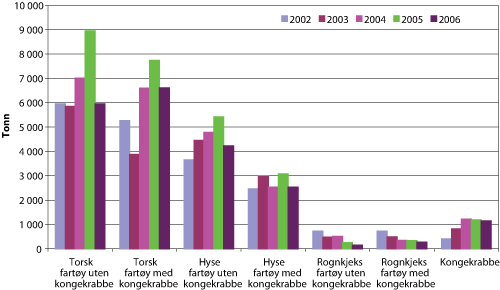 Figur 4.6 Fangstmengde i tonn av torsk, hyse, rognkjeks og kongekrabbe fisket med garn, line og teiner øst for 26°Ø i perioden 2002 – 2006, fordelt på fartøy uten og med deltakeradgang for fangst av kongekrabbe