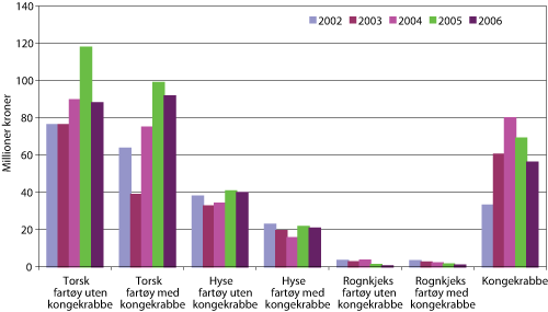 Figur 4.7 Førstehåndsverdi for torsk, hyse, rognkjeks og kongekrabbe fisket med garn, line og teiner øst for 26°Ø i perioden 2002 – 2006, fordelt på fartøy uten og med deltakeradgang for fangst av kongekrabbe