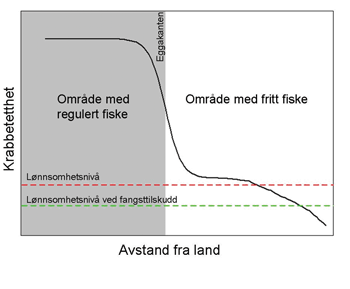 Figur 8.2 Teoretisk fremstilling av forholdet mellom krabbetetthet, avstand fra land og virkningen av en tilskuddsordning