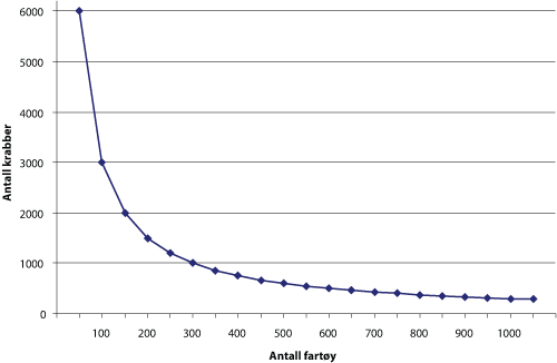 Figur 9.2 Antall kongekrabber pr. fartøy ved en totalkvote på 300 000 krabber