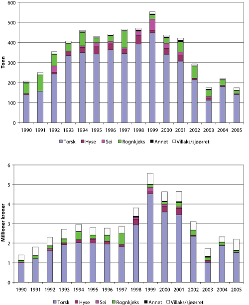 Figur 1.10 Fangstkvantum og førstehåndsverdi1
  for ulike arter levert til kjøper/mottak2
  i Porsanger kommune i perioden 1990-2005