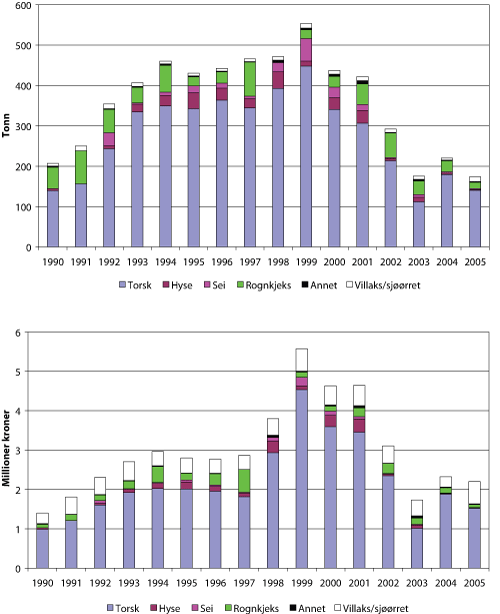 Figur 1.10 Fangstkvantum og førstehåndsverdi1
  for ulike arter levert til kjøper/mottak2
  i Porsanger kommune i perioden 1990-2005