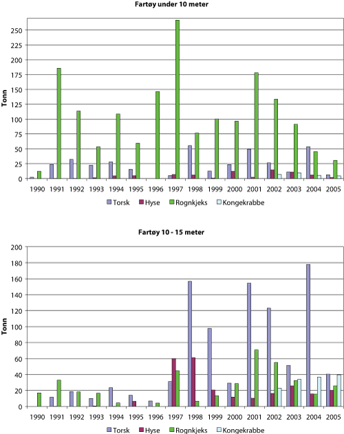 Figur 1.2 Fangst i tonn av torsk, hyse, rognkjeks og kongekrabbe fisket med garn, line og teiner øst for 26°Ø1
  i perioden 1990 – 2005, med fartøy merkeregistrert i Sør-Varanger kommune