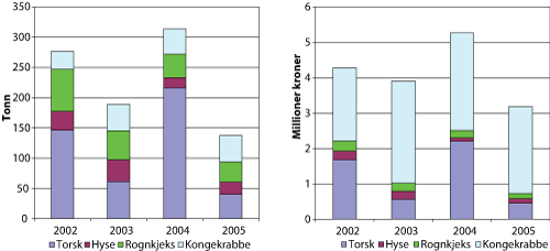 Figur 1.4 Fangst av torsk, hyse, rognkjeks og kongekrabbe fisket med garn, line og teiner øst for 26°Ø1
  i perioden 1990 – 2005, for 10 fartøy2
  merkeregistrert i Sør-Varanger kommune. Kvantum i tonn til venstre, verdi i millioner kroner til høyre