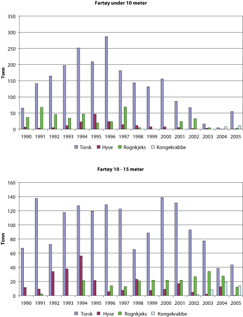 Figur 1.7 Fangst i tonn av torsk, hyse, rognkjeks og kongekrabbe fisket med garn, line og teiner øst for 26°Ø1
  i perioden 1990 – 2005, med fartøy merkeregistrert i Porsanger kommune