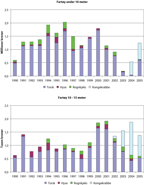 Figur 1.8 Førstehåndsverdi av torsk, hyse, rognkjeks og kongekrabbe fisket med garn, line og teiner øst for 26°Ø1
  i perioden 1990-2005, med fartøy merkeregistrert i Porsanger kommune
