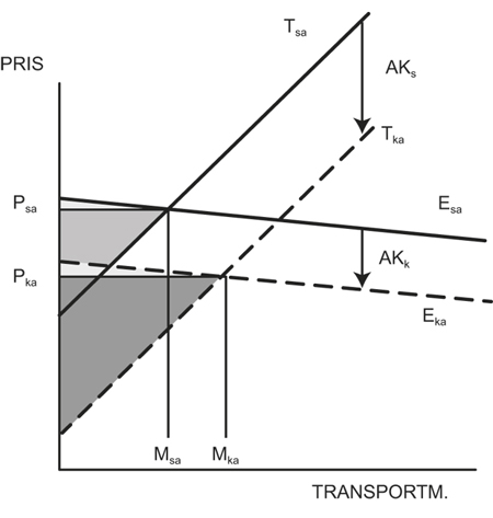 Figur 2.5 Selger- eller kjøperansvar når selger har høyest transportkostnader