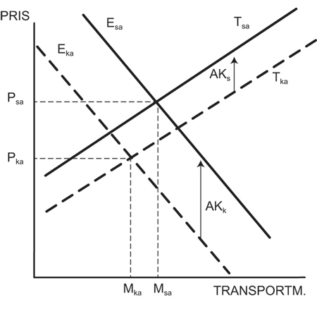 Figur 2.6 Ansvaret når befrakter har høyest transportkostnader