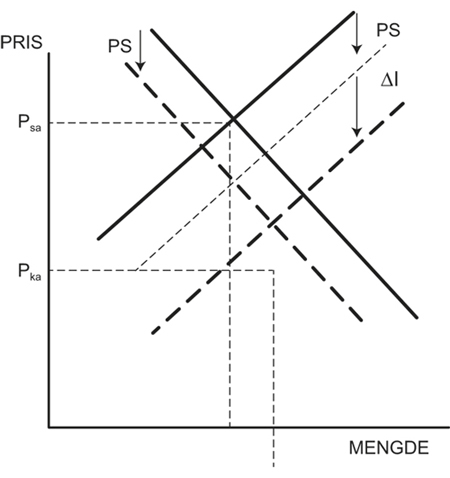 Figur 2.7 Risikouvillige befraktere, risikonøytrale bortfraktere