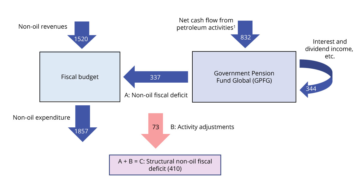 Figure 3.21 Cash flows between the fiscal budget and the GPFG. Figures from the National Budget for 2024. NOK billion