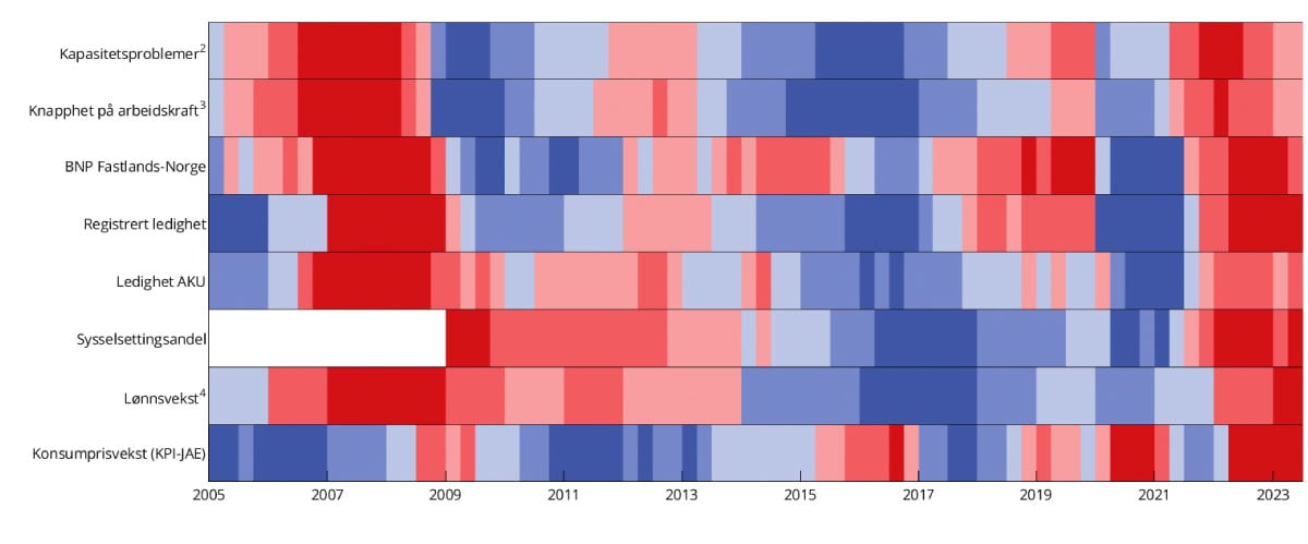 Figur 2.20 Utvalgte indikatorer for kapasitetsutnyttelsen i norsk økonomi.1 1. kv. 2005–2. kv. 2023