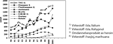 Figur 7.1 Hyppigste påviste rusmidler utenom alkohol blant bilførere
 i perioden 1990 - 2001
